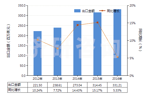 2012-2016年中國眼用化妝品(HS33042000)出口總額及增速統(tǒng)計